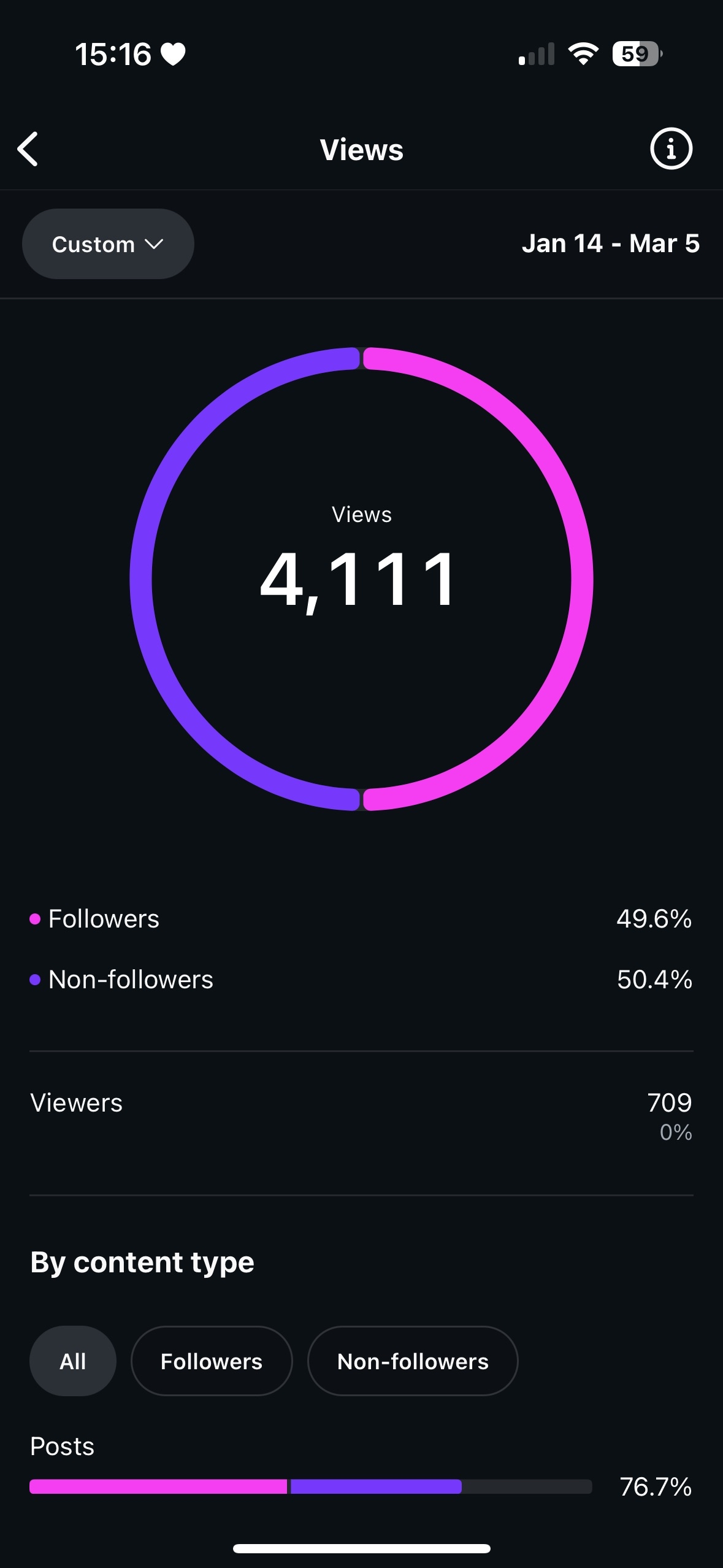 Instagram views = 4,111 over the course of the project